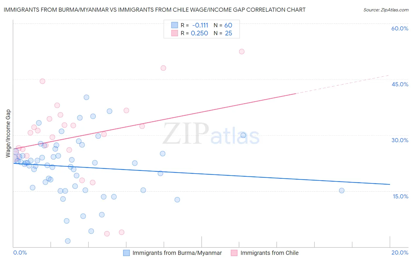 Immigrants from Burma/Myanmar vs Immigrants from Chile Wage/Income Gap