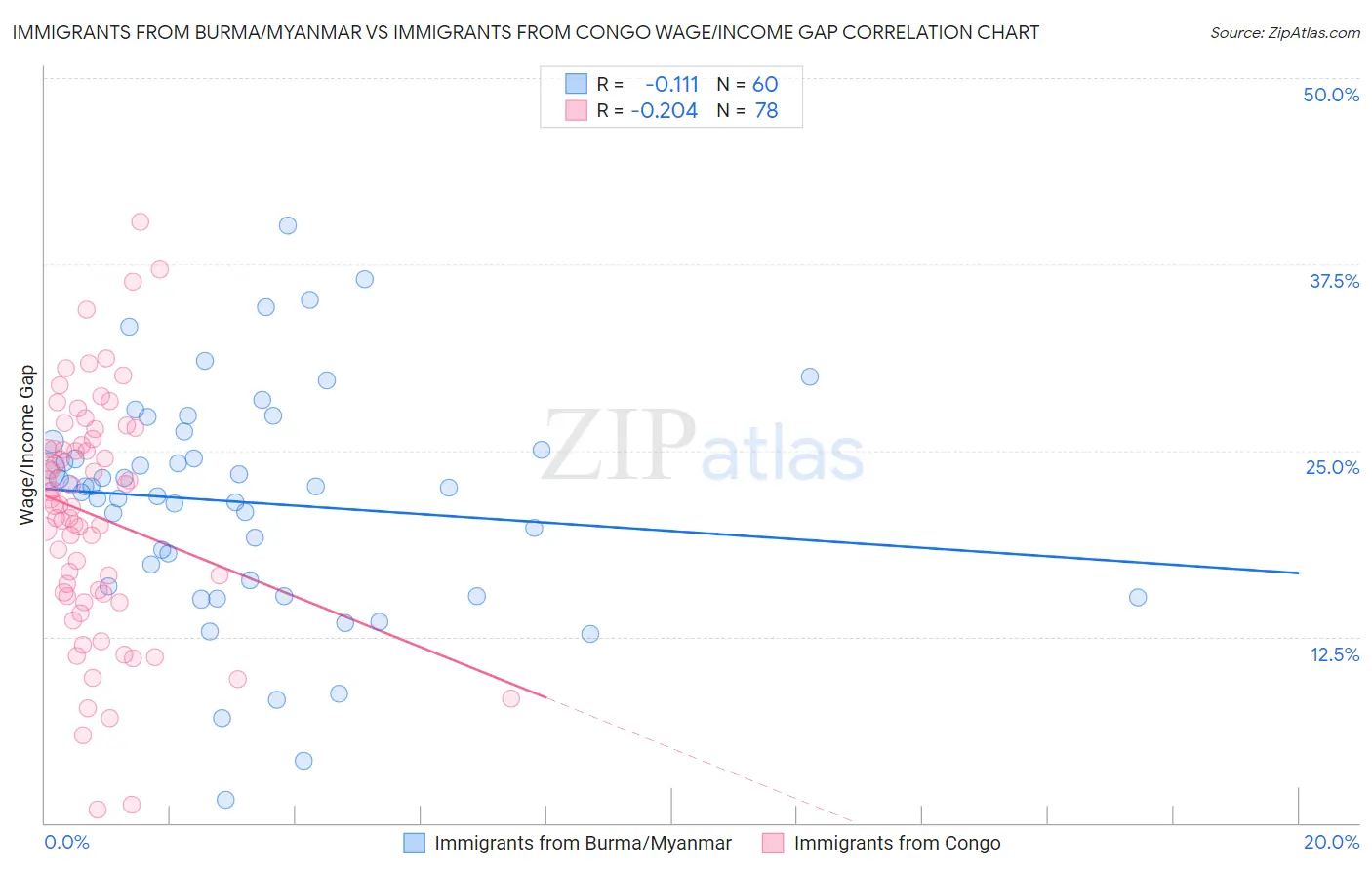 Immigrants from Burma/Myanmar vs Immigrants from Congo Wage/Income Gap
