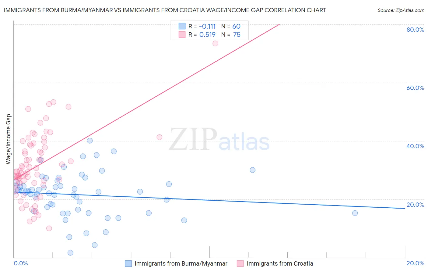 Immigrants from Burma/Myanmar vs Immigrants from Croatia Wage/Income Gap