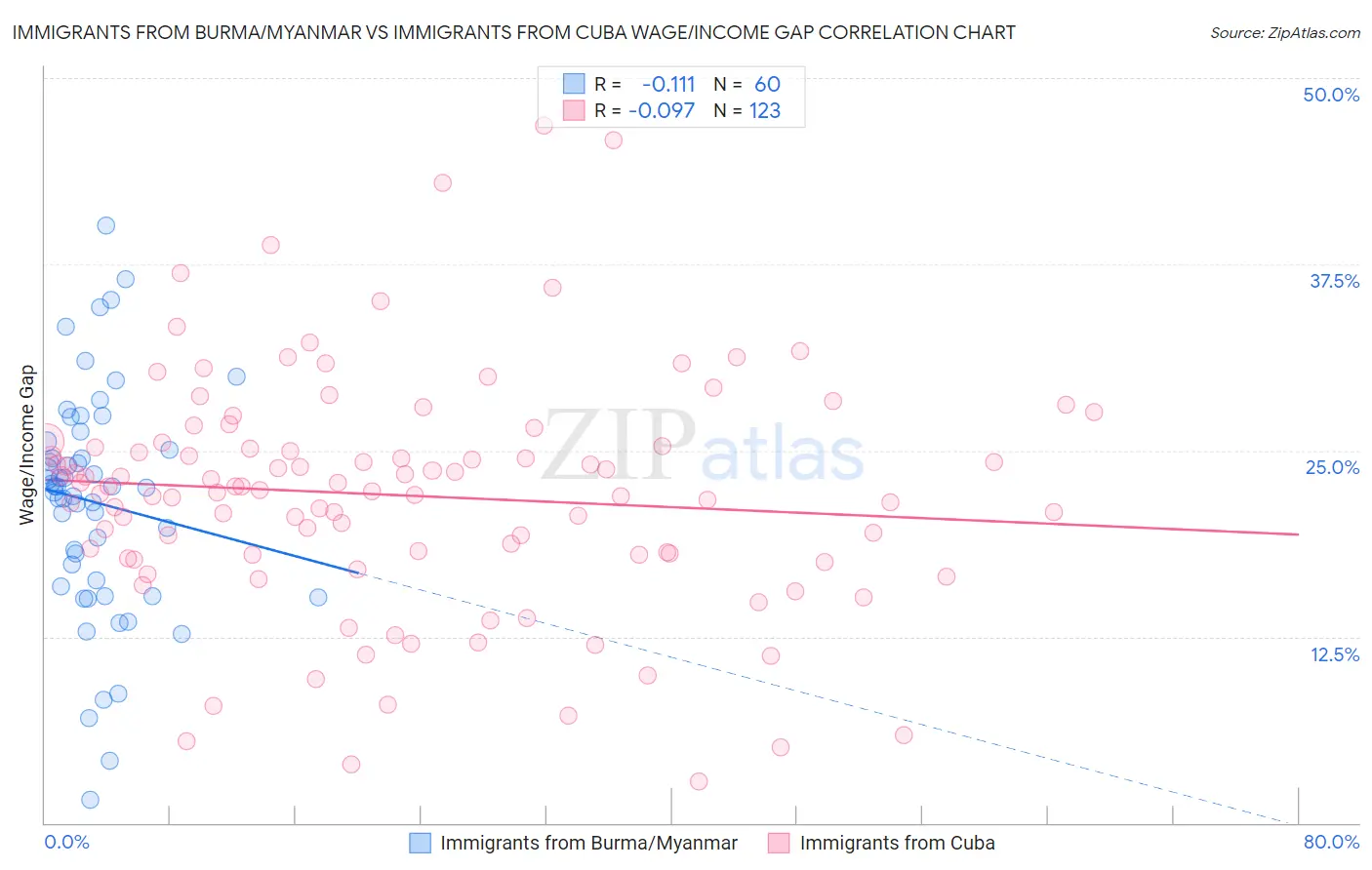 Immigrants from Burma/Myanmar vs Immigrants from Cuba Wage/Income Gap