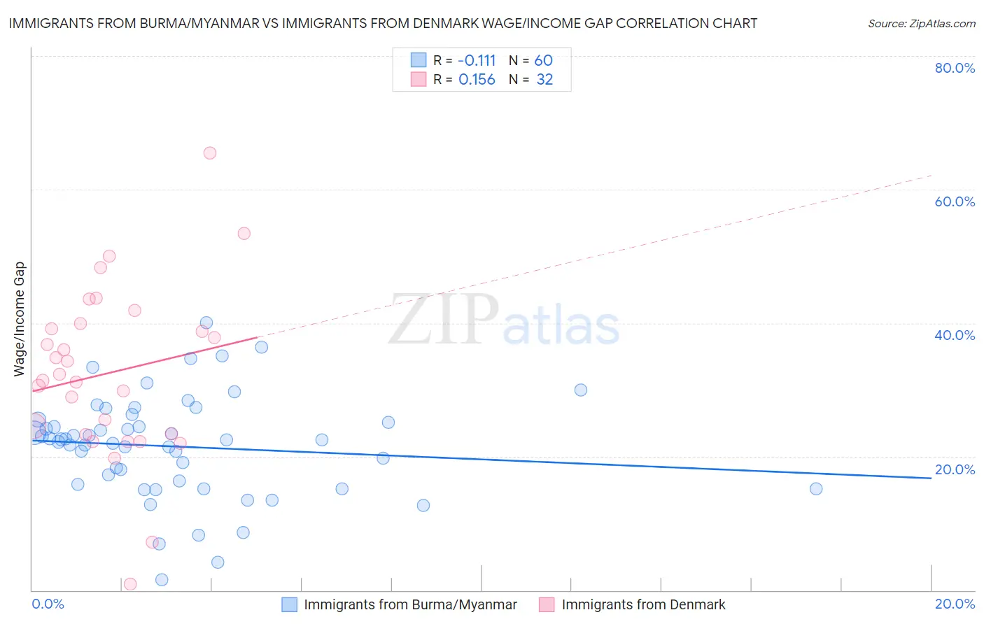 Immigrants from Burma/Myanmar vs Immigrants from Denmark Wage/Income Gap