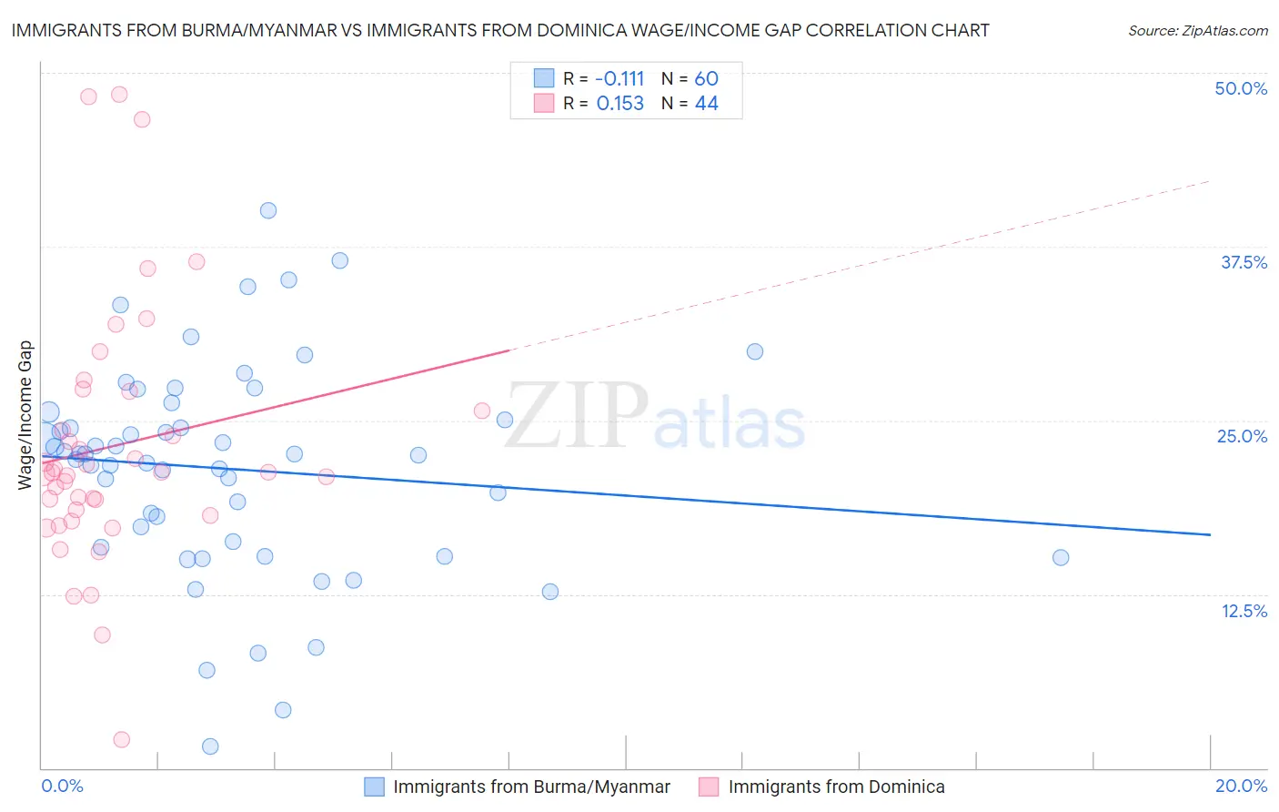 Immigrants from Burma/Myanmar vs Immigrants from Dominica Wage/Income Gap