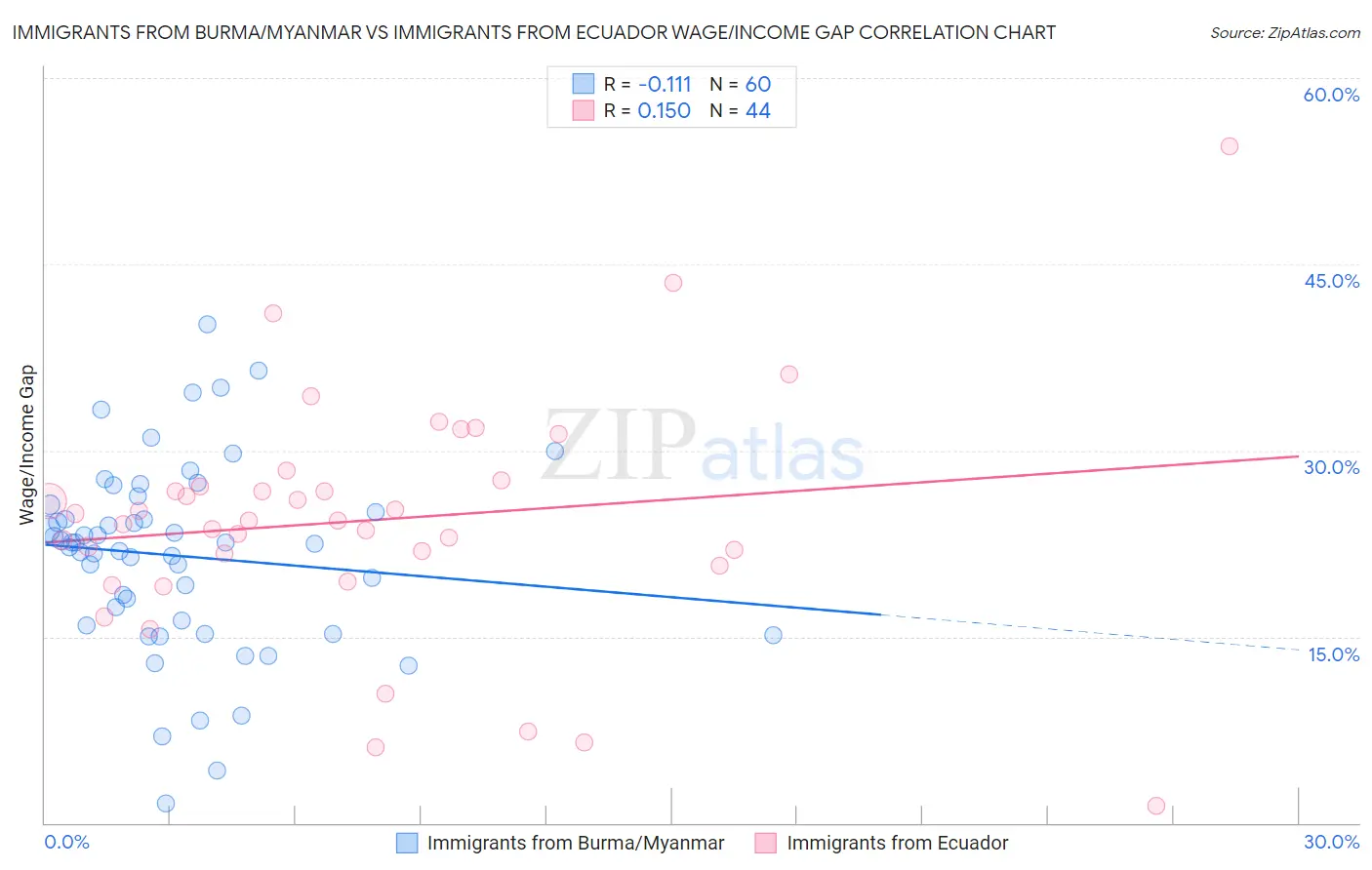 Immigrants from Burma/Myanmar vs Immigrants from Ecuador Wage/Income Gap