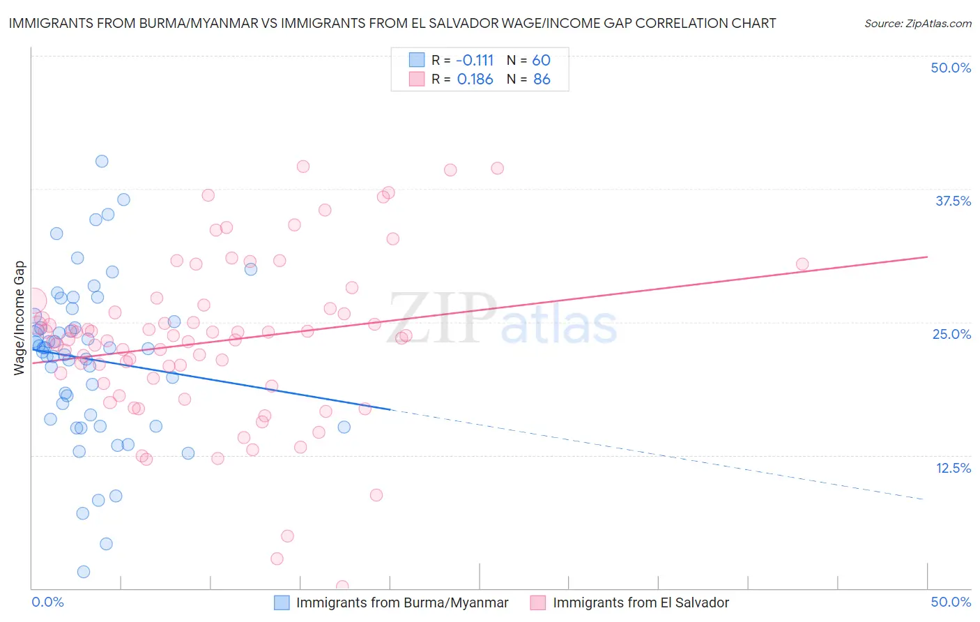 Immigrants from Burma/Myanmar vs Immigrants from El Salvador Wage/Income Gap