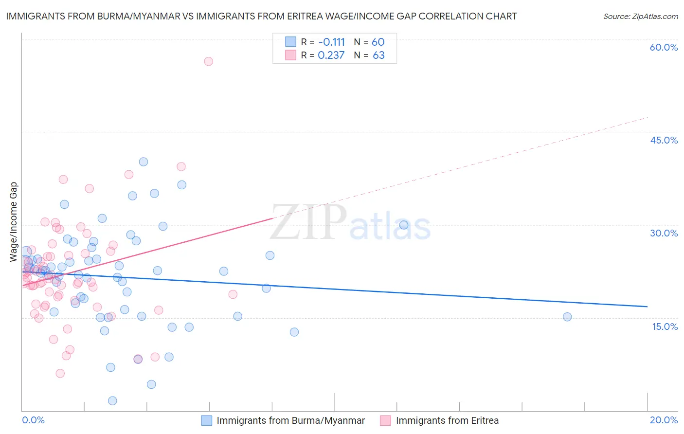Immigrants from Burma/Myanmar vs Immigrants from Eritrea Wage/Income Gap