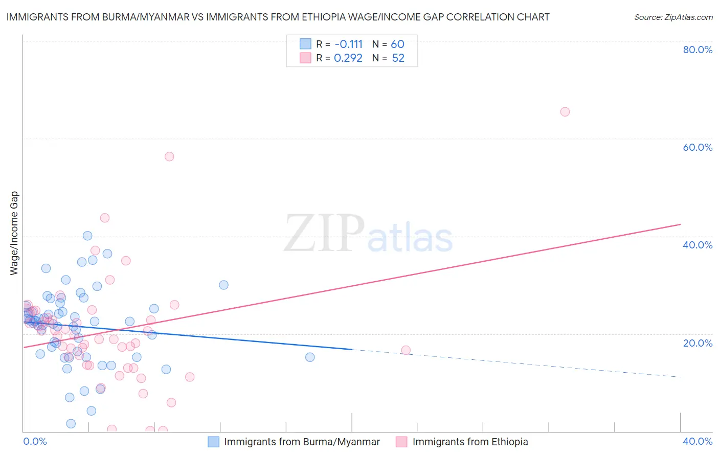 Immigrants from Burma/Myanmar vs Immigrants from Ethiopia Wage/Income Gap