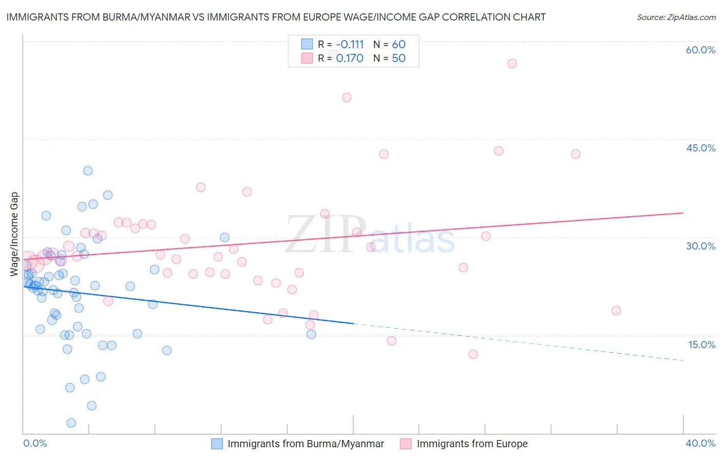 Immigrants from Burma/Myanmar vs Immigrants from Europe Wage/Income Gap