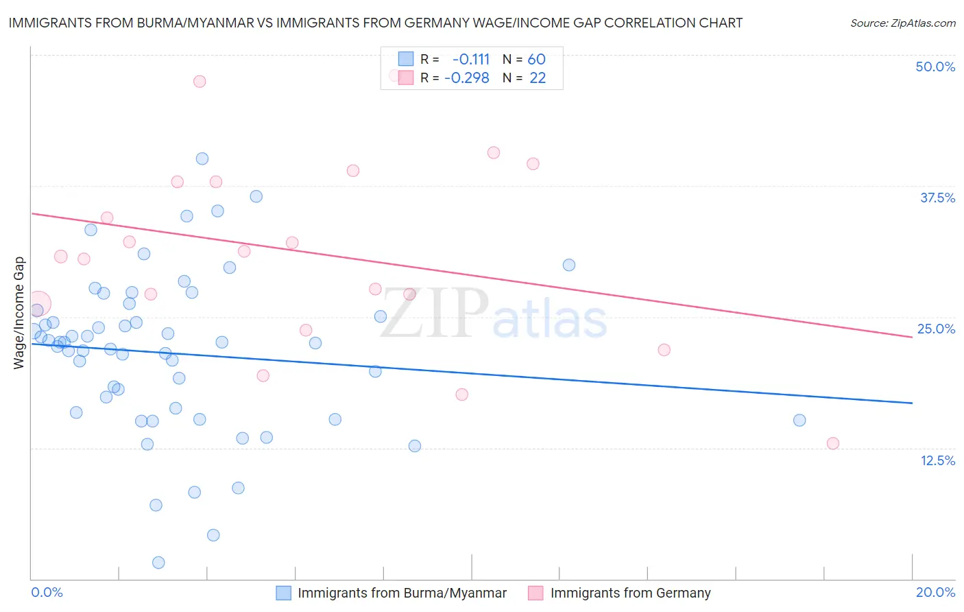 Immigrants from Burma/Myanmar vs Immigrants from Germany Wage/Income Gap