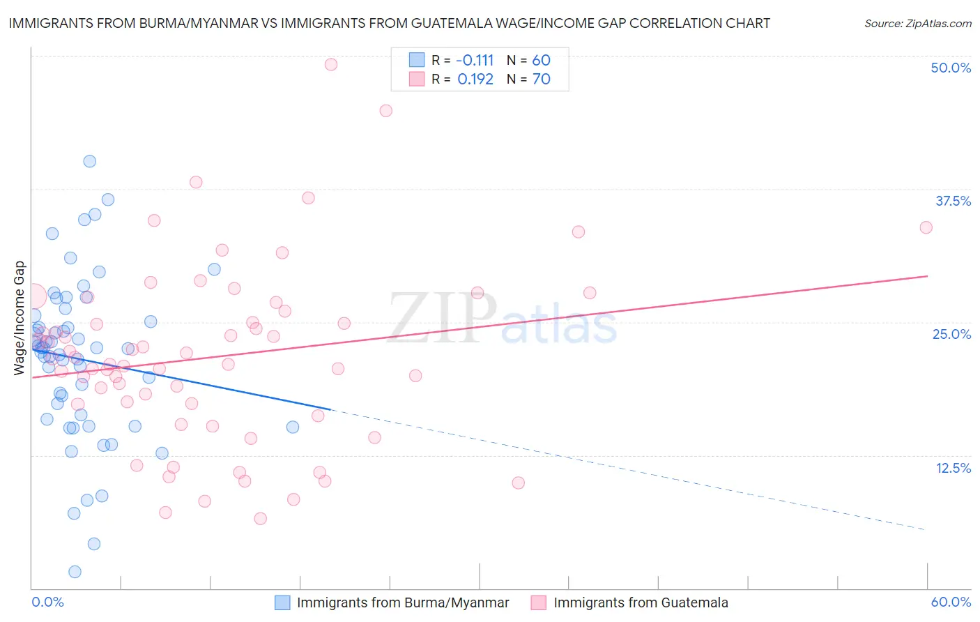 Immigrants from Burma/Myanmar vs Immigrants from Guatemala Wage/Income Gap