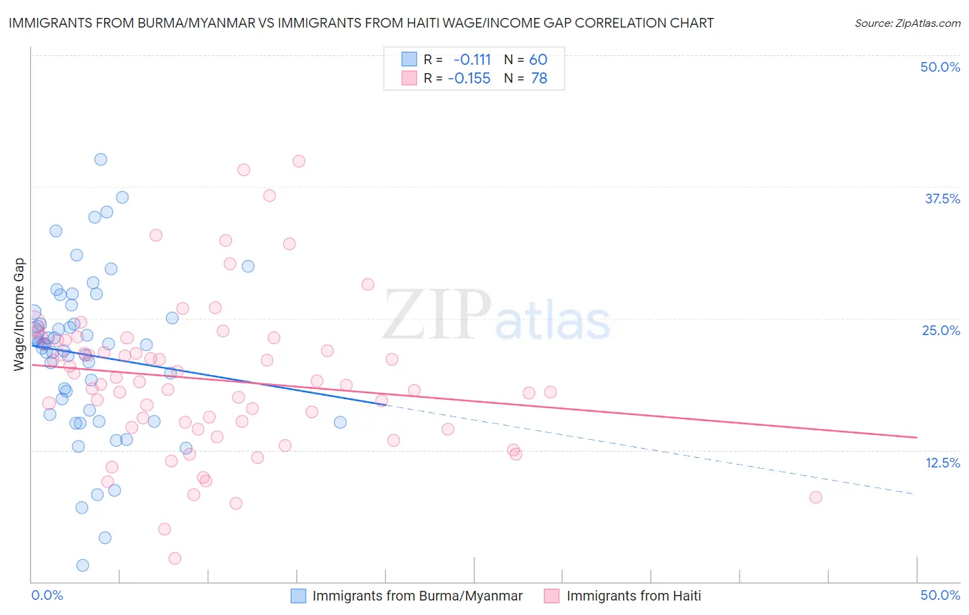 Immigrants from Burma/Myanmar vs Immigrants from Haiti Wage/Income Gap