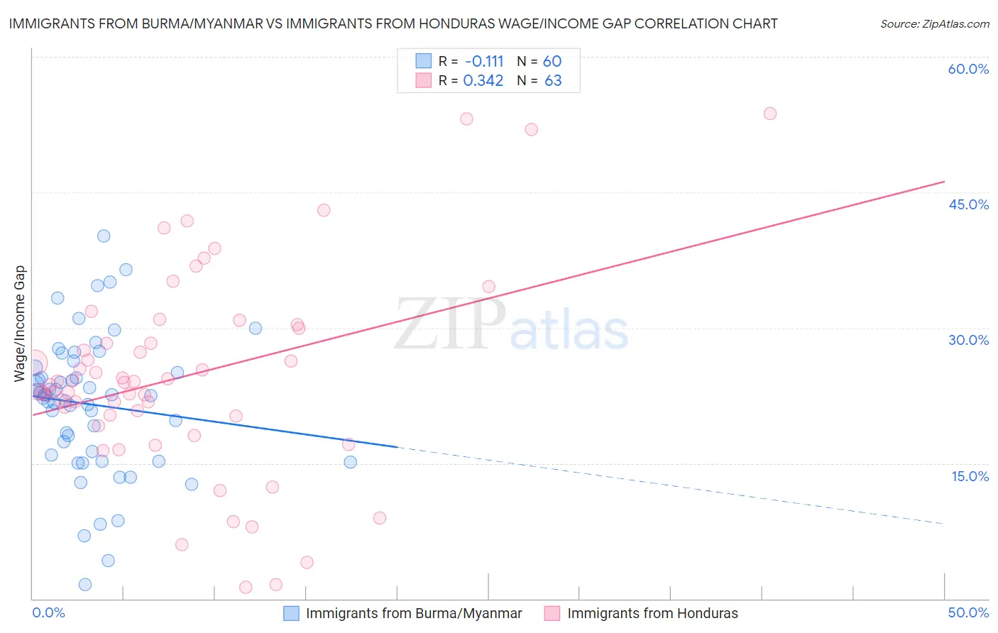 Immigrants from Burma/Myanmar vs Immigrants from Honduras Wage/Income Gap