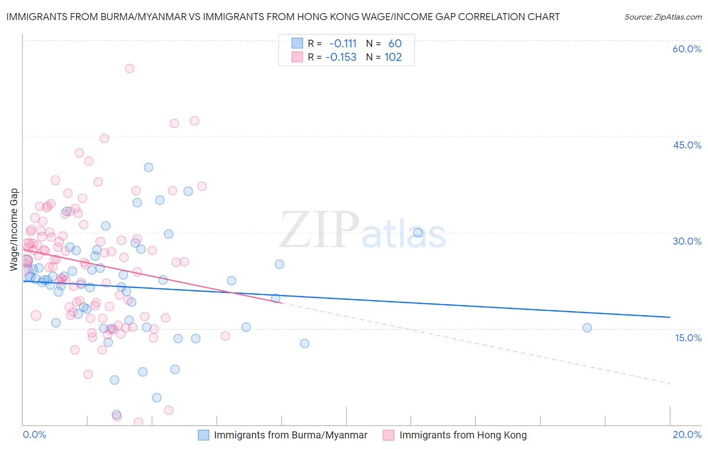 Immigrants from Burma/Myanmar vs Immigrants from Hong Kong Wage/Income Gap