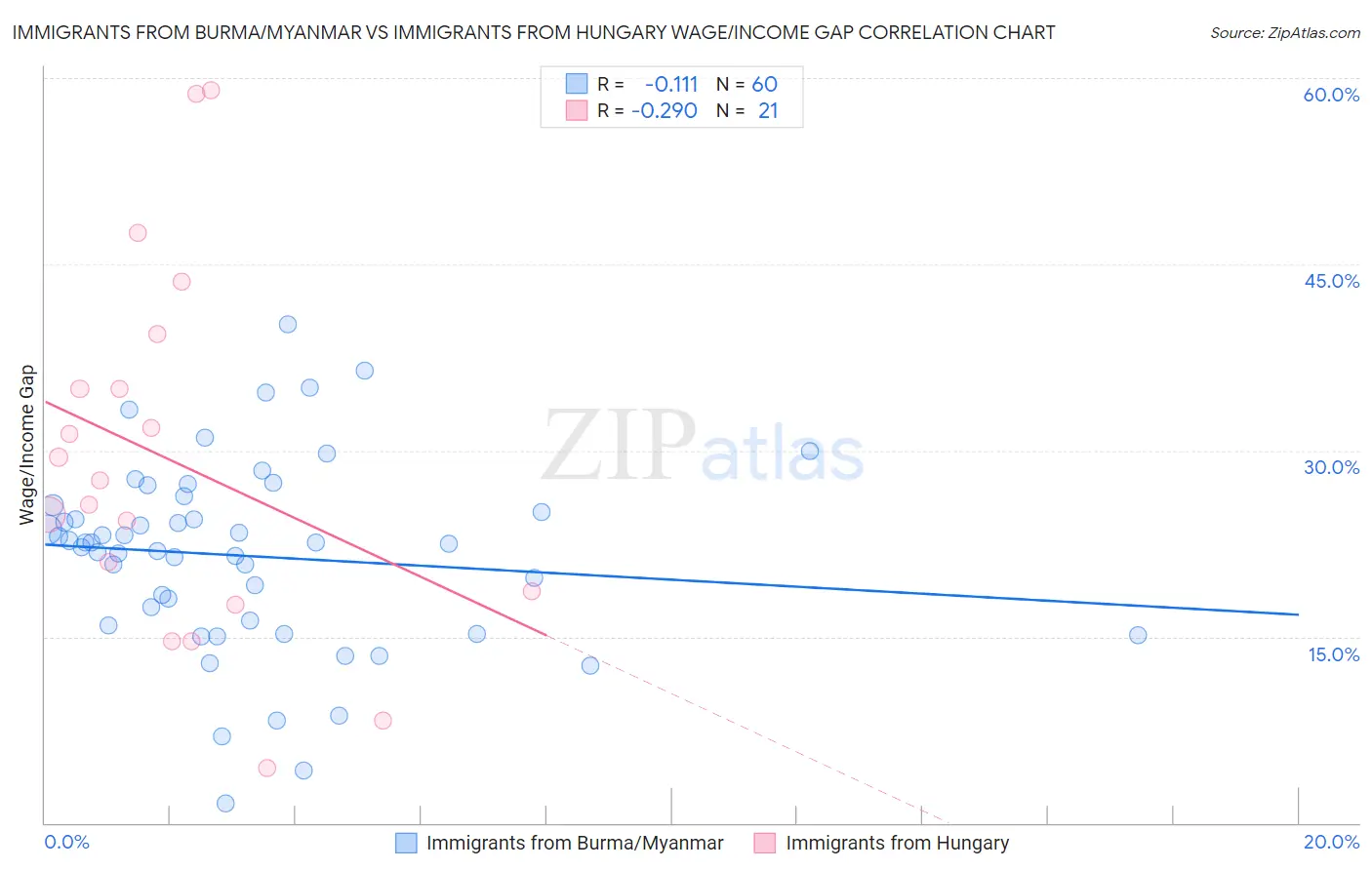 Immigrants from Burma/Myanmar vs Immigrants from Hungary Wage/Income Gap
