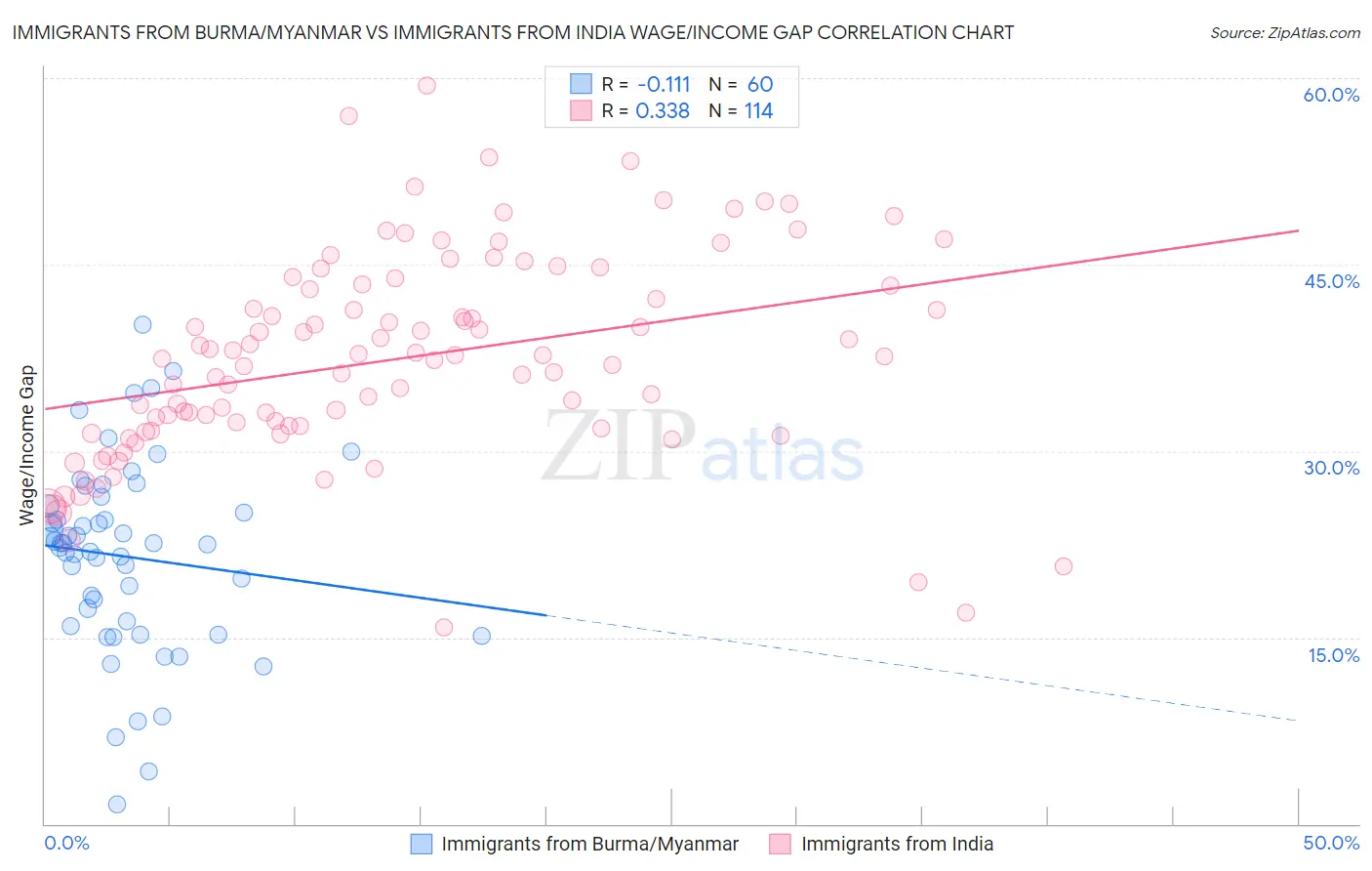 Immigrants from Burma/Myanmar vs Immigrants from India Wage/Income Gap