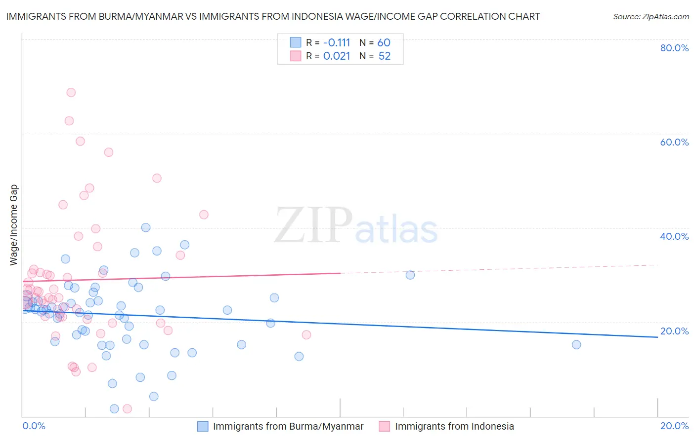 Immigrants from Burma/Myanmar vs Immigrants from Indonesia Wage/Income Gap