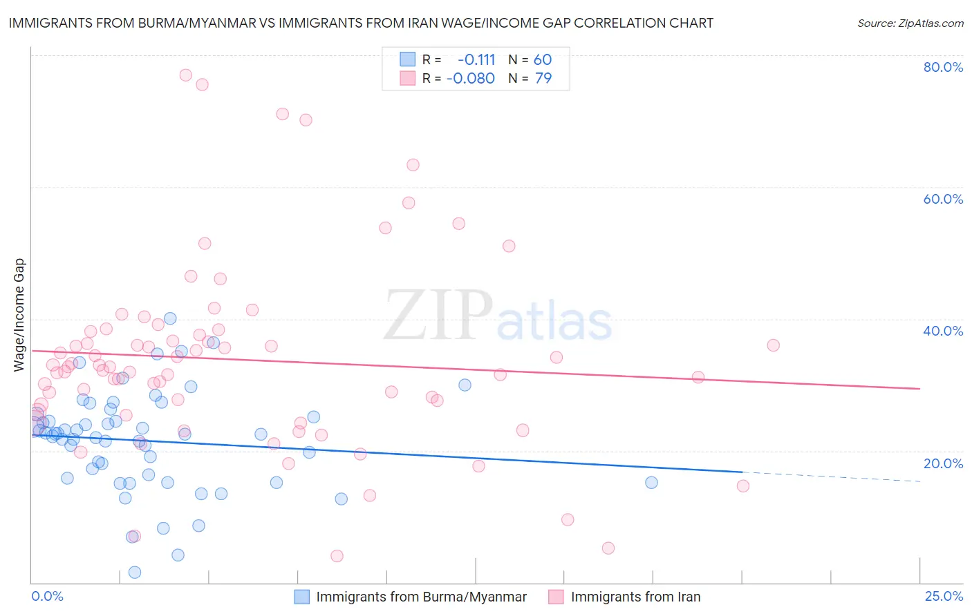 Immigrants from Burma/Myanmar vs Immigrants from Iran Wage/Income Gap