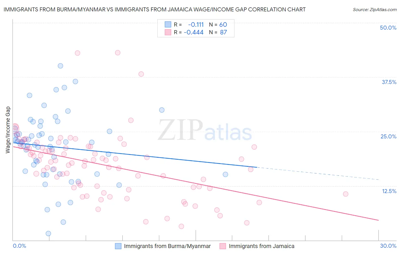 Immigrants from Burma/Myanmar vs Immigrants from Jamaica Wage/Income Gap