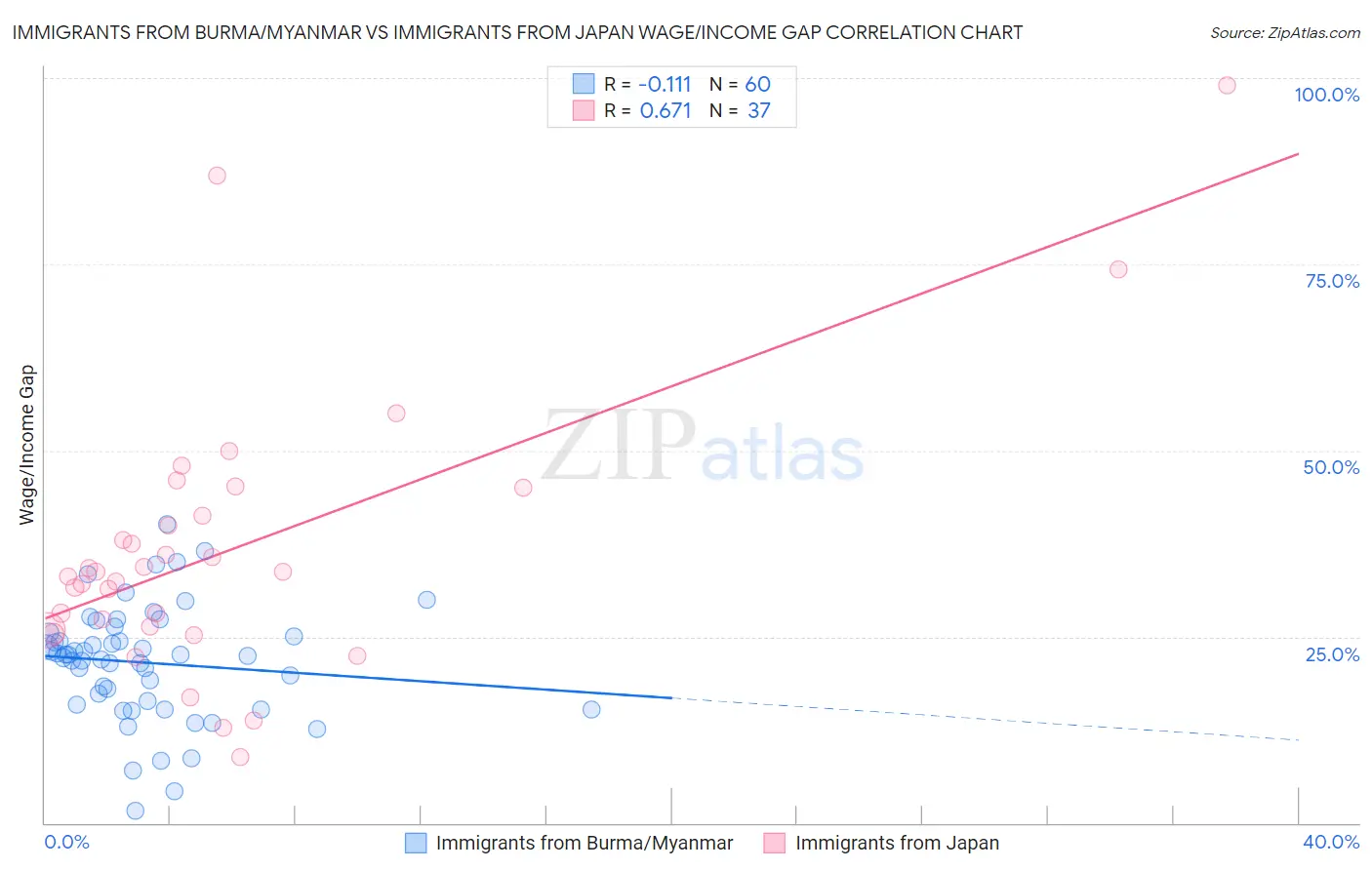 Immigrants from Burma/Myanmar vs Immigrants from Japan Wage/Income Gap