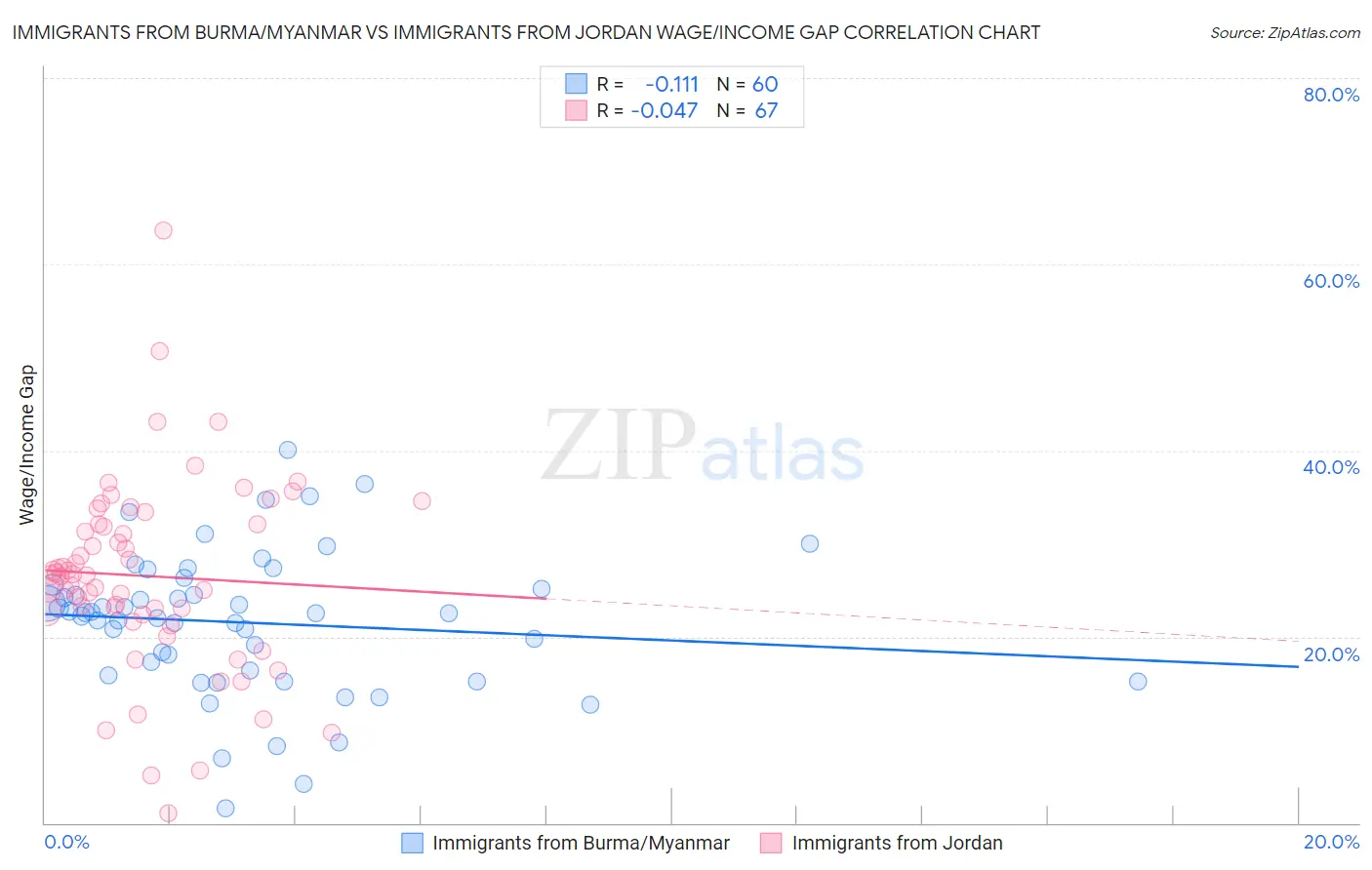 Immigrants from Burma/Myanmar vs Immigrants from Jordan Wage/Income Gap