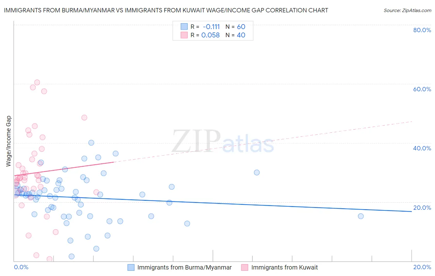 Immigrants from Burma/Myanmar vs Immigrants from Kuwait Wage/Income Gap