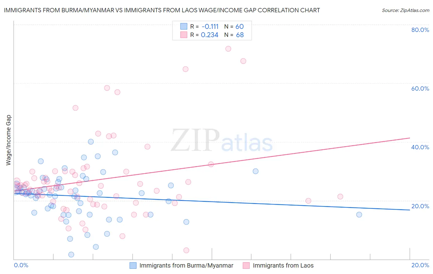 Immigrants from Burma/Myanmar vs Immigrants from Laos Wage/Income Gap