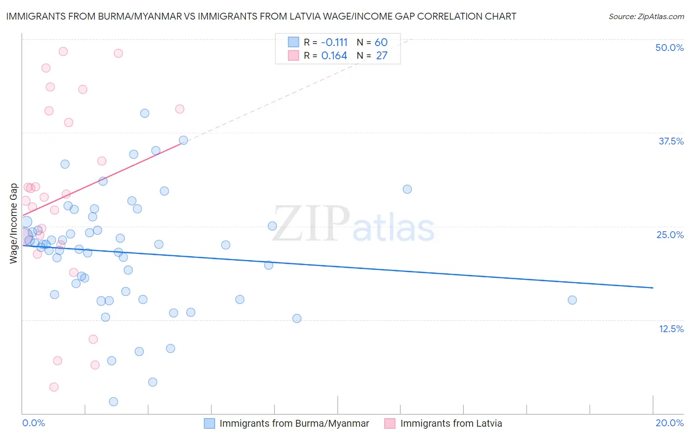 Immigrants from Burma/Myanmar vs Immigrants from Latvia Wage/Income Gap