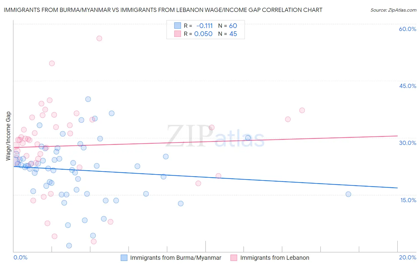 Immigrants from Burma/Myanmar vs Immigrants from Lebanon Wage/Income Gap