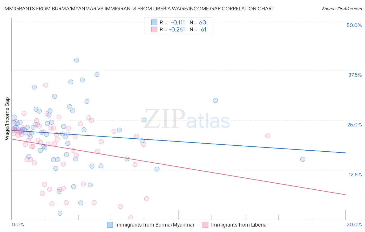 Immigrants from Burma/Myanmar vs Immigrants from Liberia Wage/Income Gap