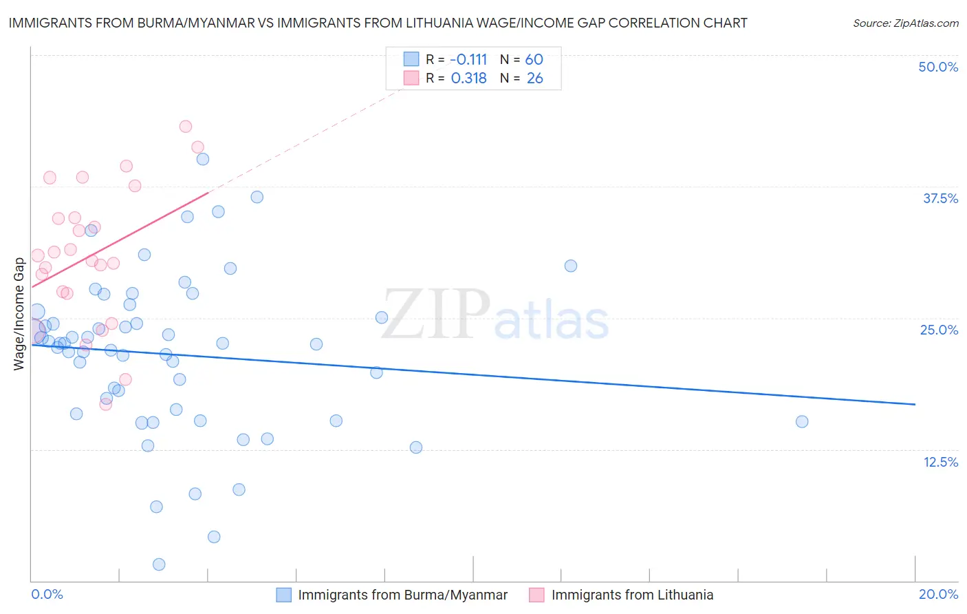 Immigrants from Burma/Myanmar vs Immigrants from Lithuania Wage/Income Gap