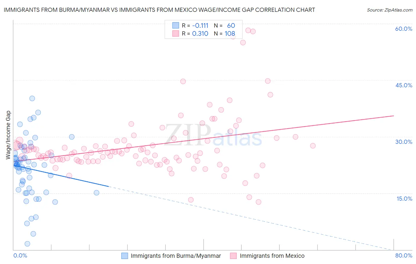 Immigrants from Burma/Myanmar vs Immigrants from Mexico Wage/Income Gap