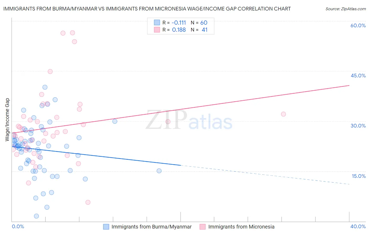 Immigrants from Burma/Myanmar vs Immigrants from Micronesia Wage/Income Gap