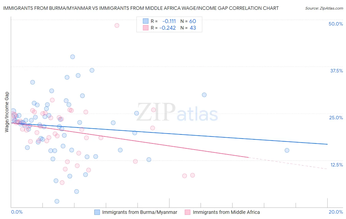 Immigrants from Burma/Myanmar vs Immigrants from Middle Africa Wage/Income Gap