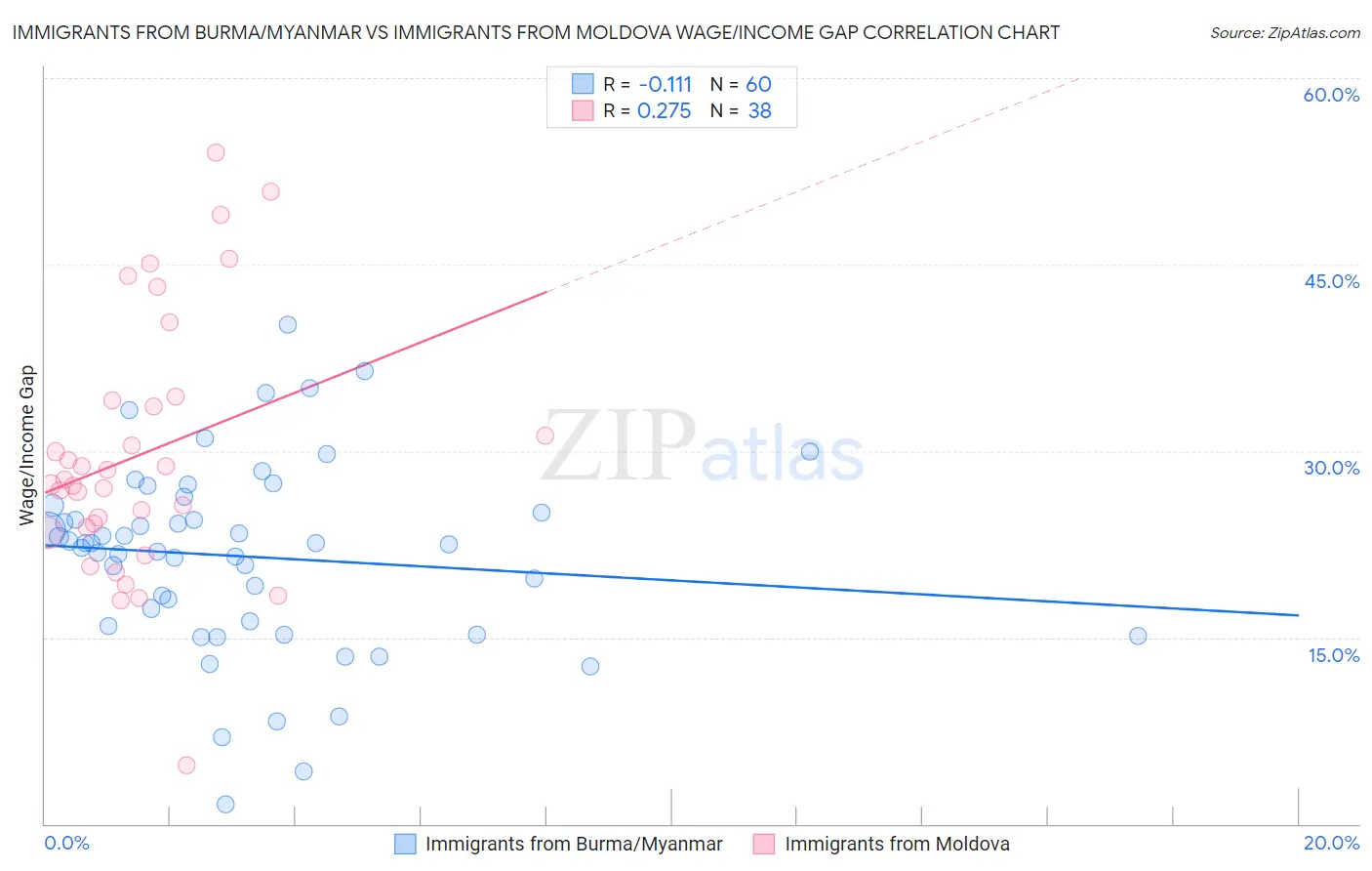 Immigrants from Burma/Myanmar vs Immigrants from Moldova Wage/Income Gap