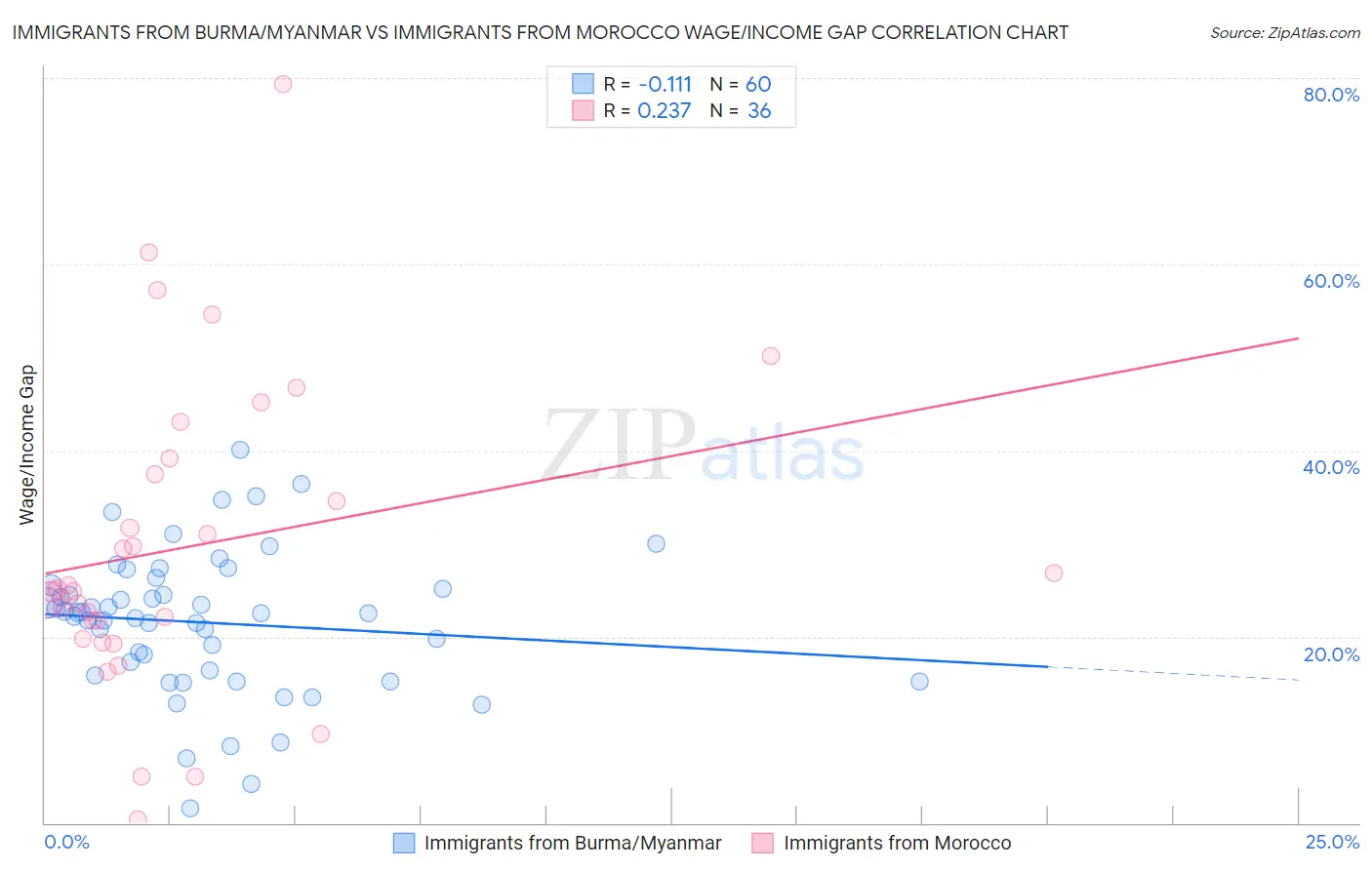 Immigrants from Burma/Myanmar vs Immigrants from Morocco Wage/Income Gap