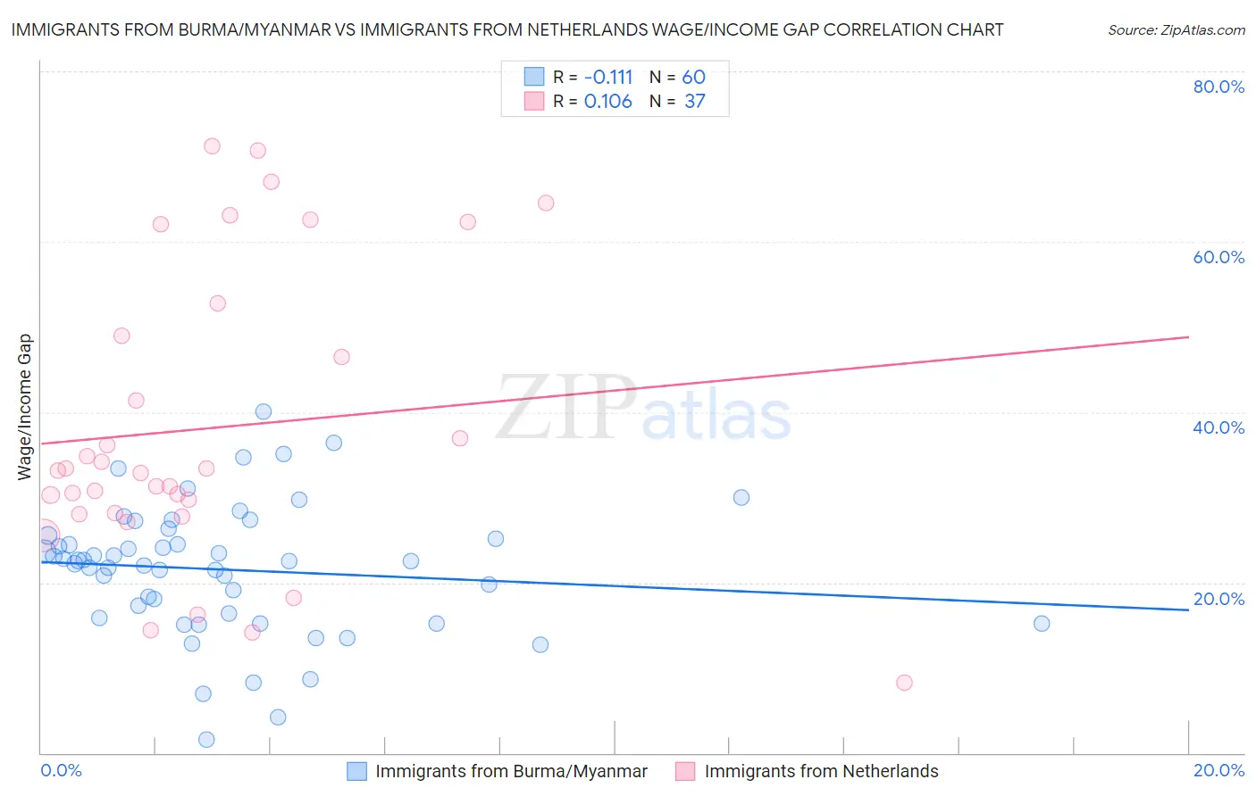 Immigrants from Burma/Myanmar vs Immigrants from Netherlands Wage/Income Gap