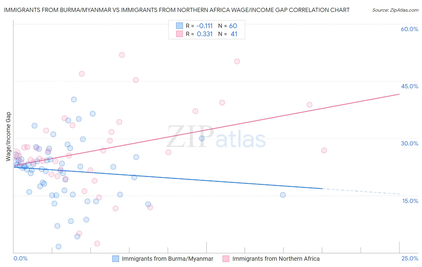 Immigrants from Burma/Myanmar vs Immigrants from Northern Africa Wage/Income Gap