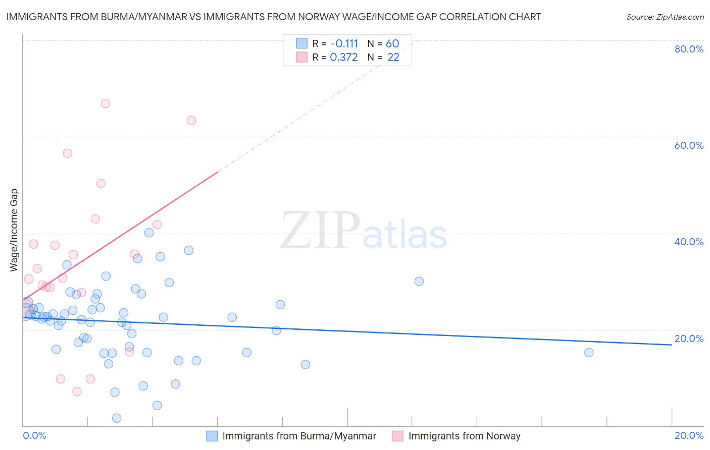 Immigrants from Burma/Myanmar vs Immigrants from Norway Wage/Income Gap