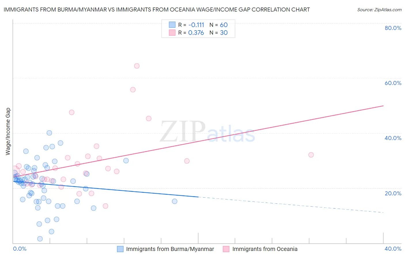 Immigrants from Burma/Myanmar vs Immigrants from Oceania Wage/Income Gap