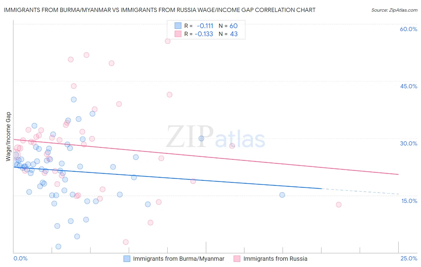 Immigrants from Burma/Myanmar vs Immigrants from Russia Wage/Income Gap