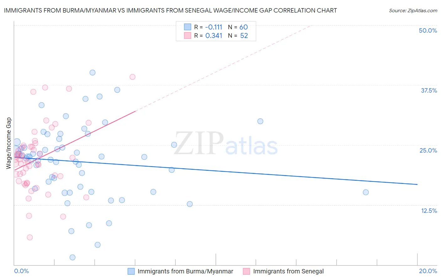 Immigrants from Burma/Myanmar vs Immigrants from Senegal Wage/Income Gap