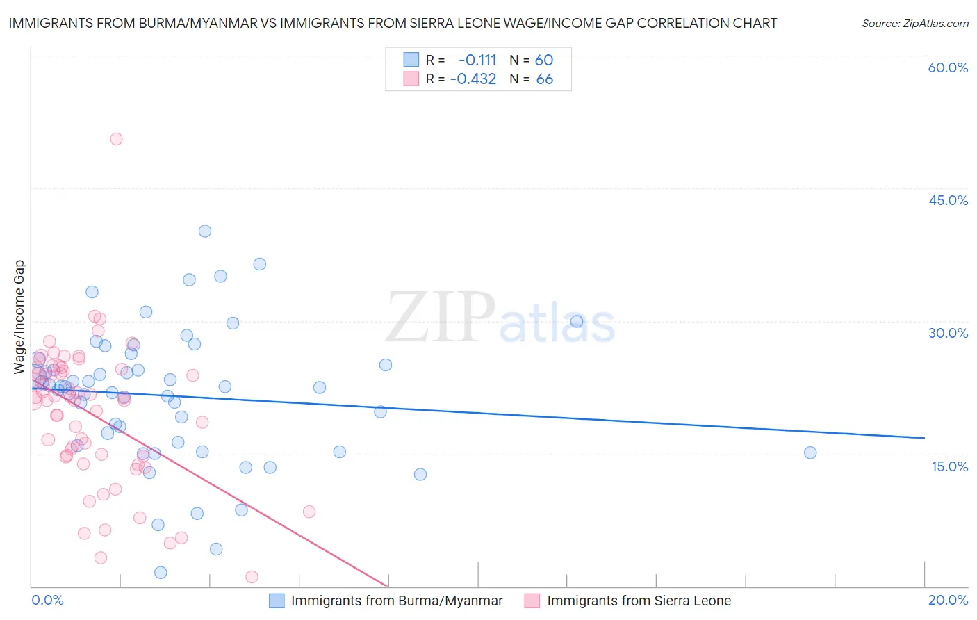 Immigrants from Burma/Myanmar vs Immigrants from Sierra Leone Wage/Income Gap