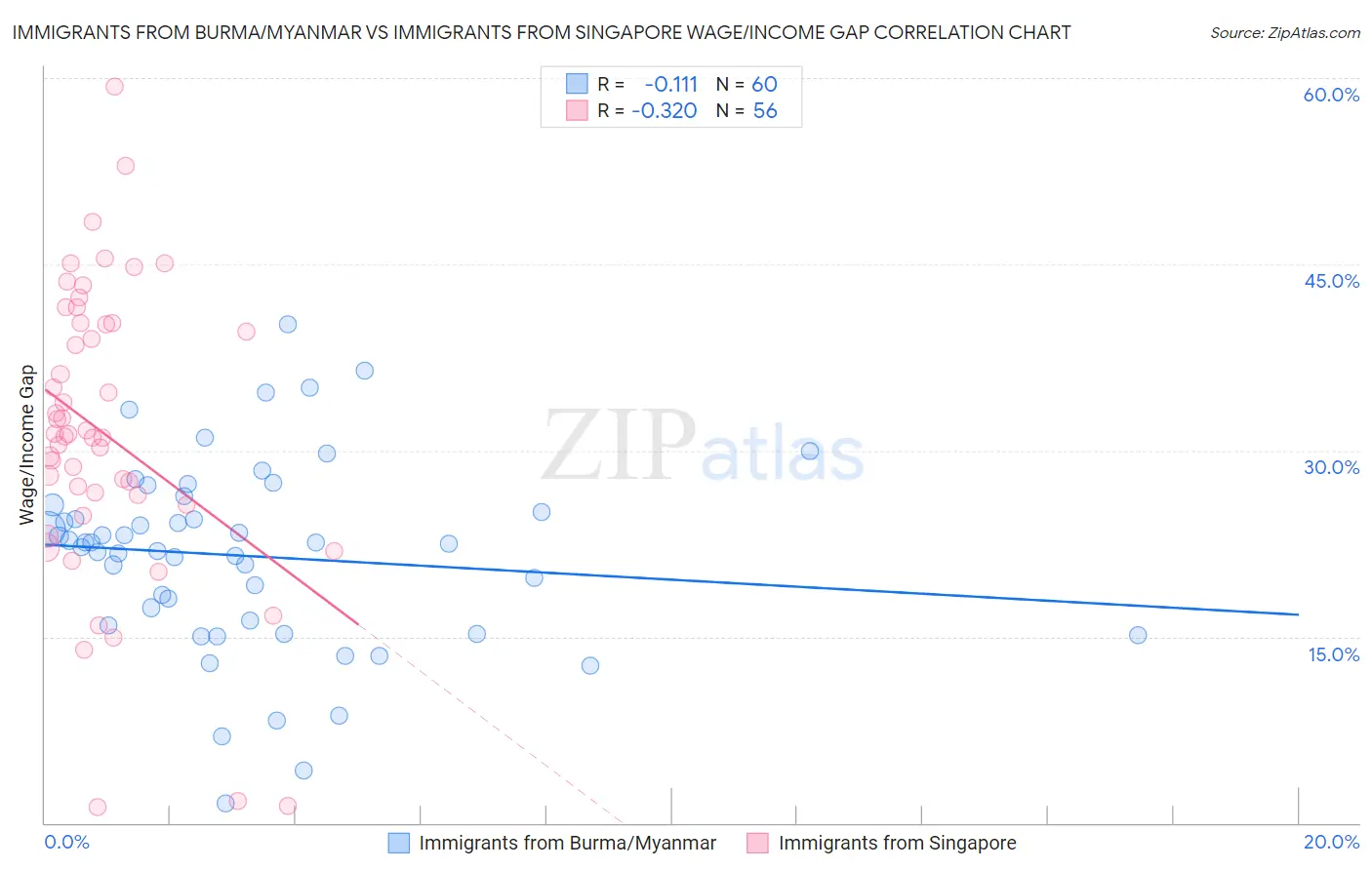 Immigrants from Burma/Myanmar vs Immigrants from Singapore Wage/Income Gap