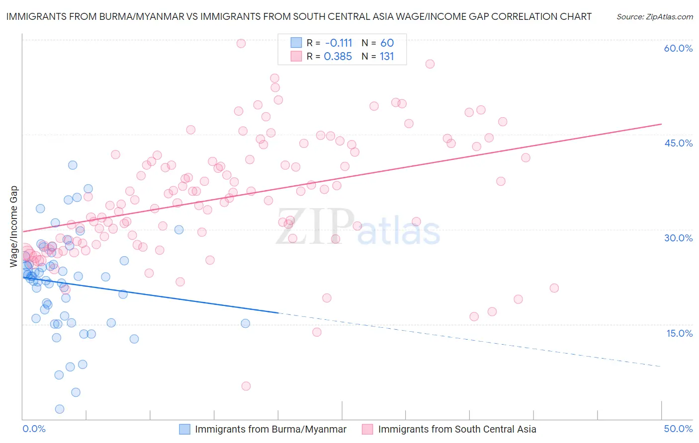 Immigrants from Burma/Myanmar vs Immigrants from South Central Asia Wage/Income Gap