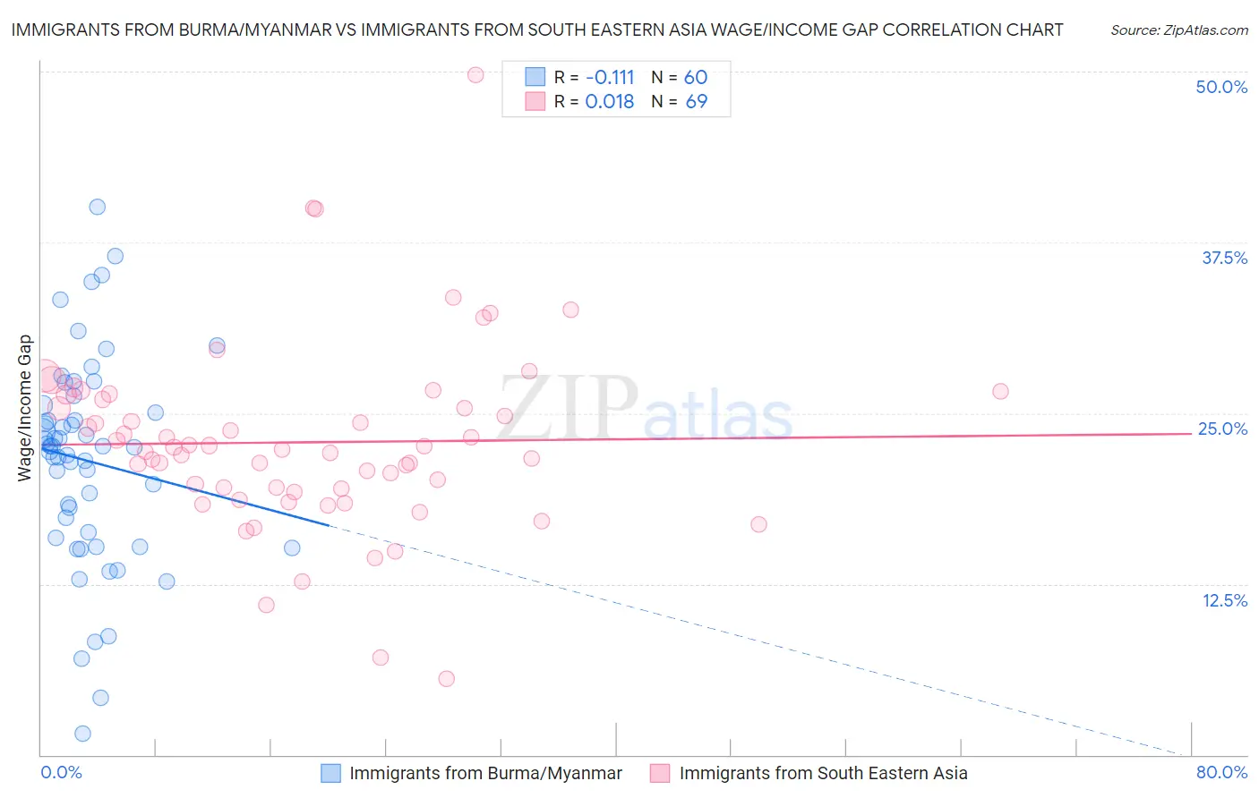 Immigrants from Burma/Myanmar vs Immigrants from South Eastern Asia Wage/Income Gap