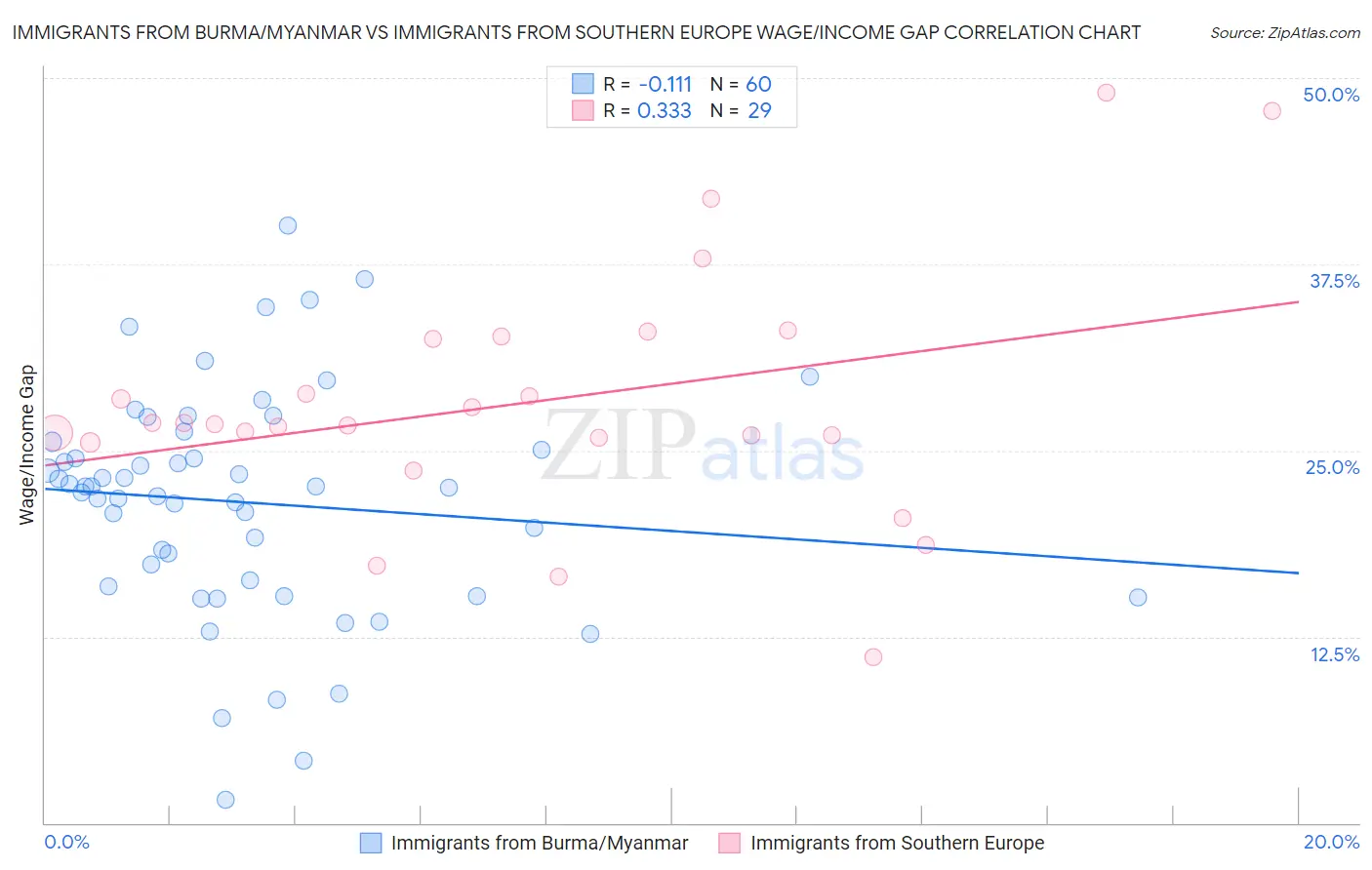 Immigrants from Burma/Myanmar vs Immigrants from Southern Europe Wage/Income Gap