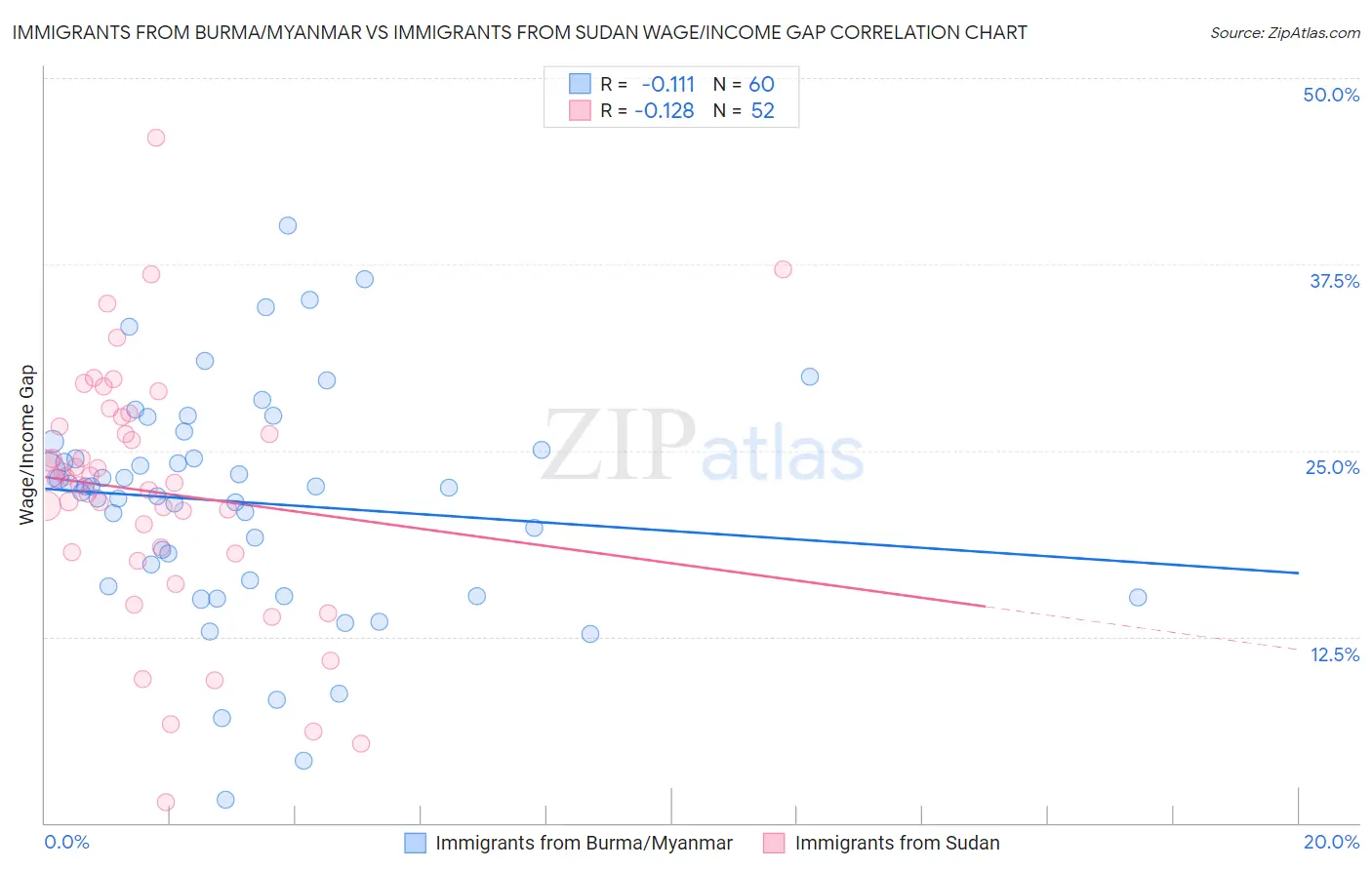 Immigrants from Burma/Myanmar vs Immigrants from Sudan Wage/Income Gap