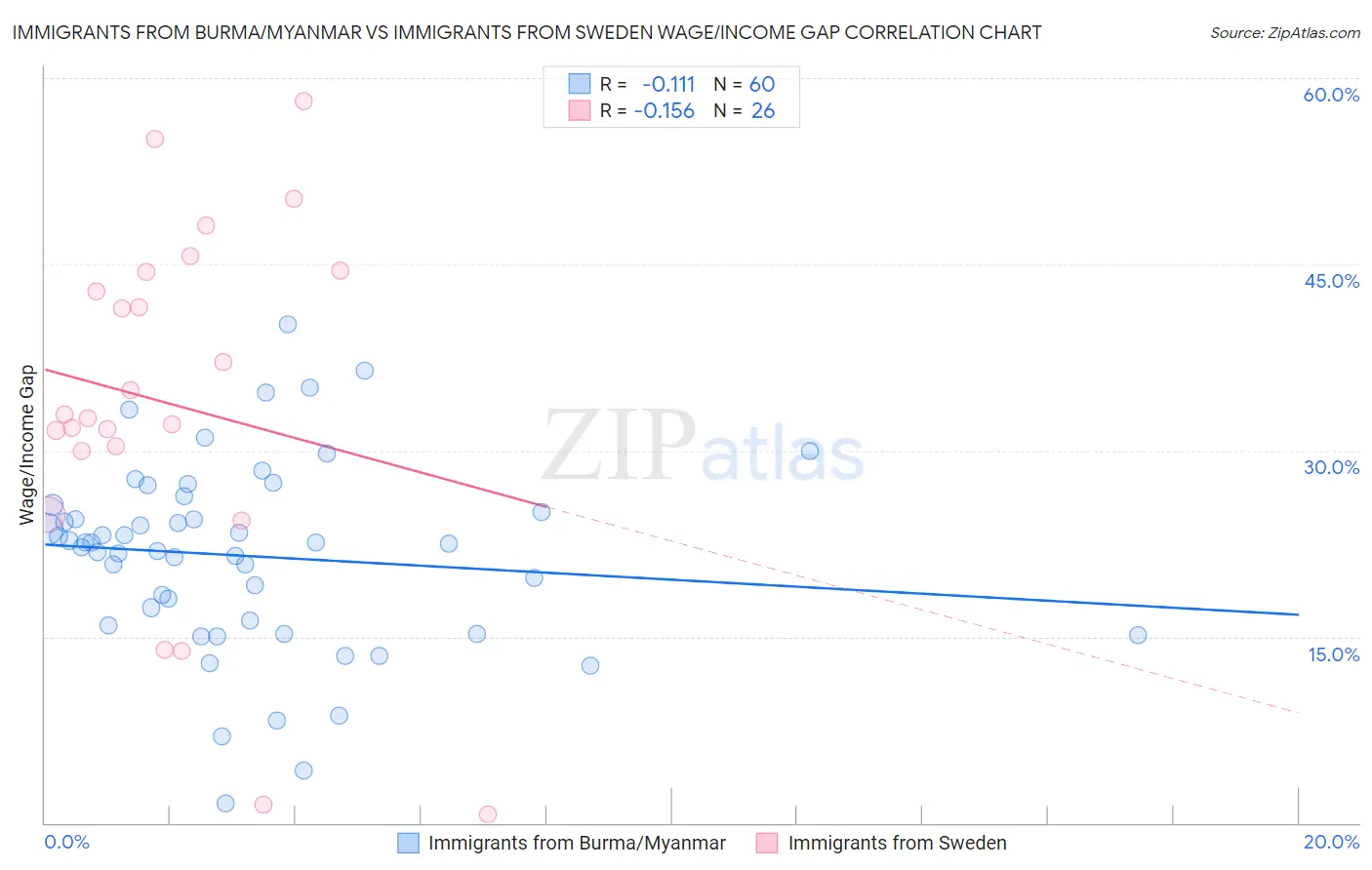 Immigrants from Burma/Myanmar vs Immigrants from Sweden Wage/Income Gap