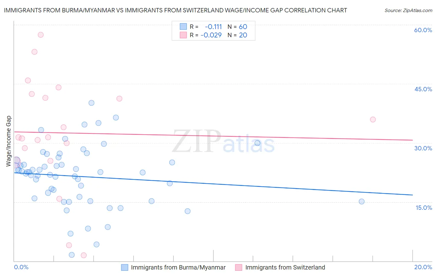 Immigrants from Burma/Myanmar vs Immigrants from Switzerland Wage/Income Gap