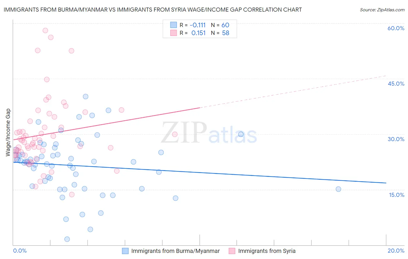 Immigrants from Burma/Myanmar vs Immigrants from Syria Wage/Income Gap