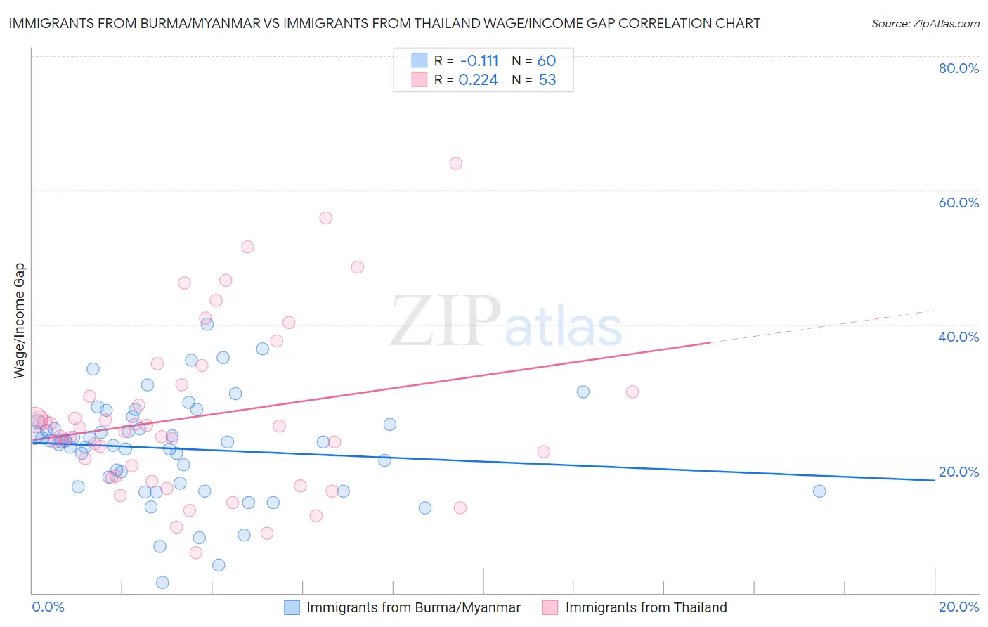 Immigrants from Burma/Myanmar vs Immigrants from Thailand Wage/Income Gap